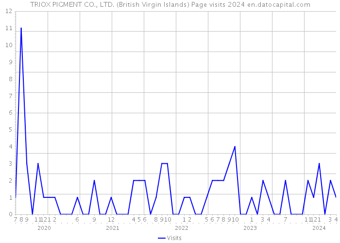 TRIOX PIGMENT CO., LTD. (British Virgin Islands) Page visits 2024 