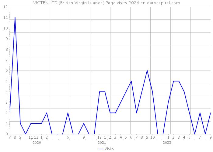 VICTEN LTD (British Virgin Islands) Page visits 2024 