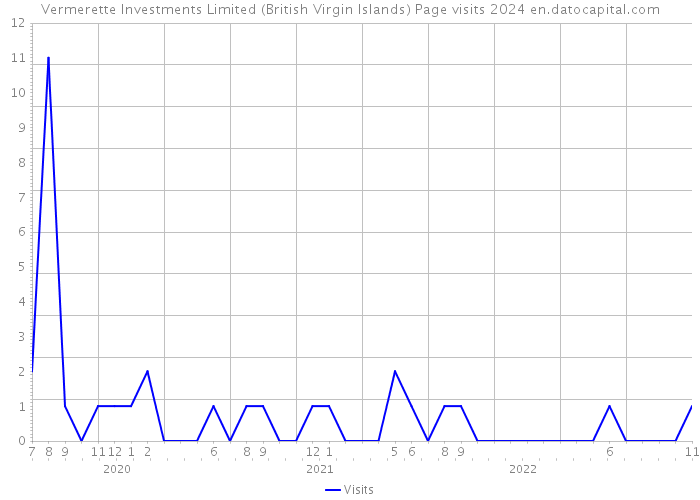 Vermerette Investments Limited (British Virgin Islands) Page visits 2024 