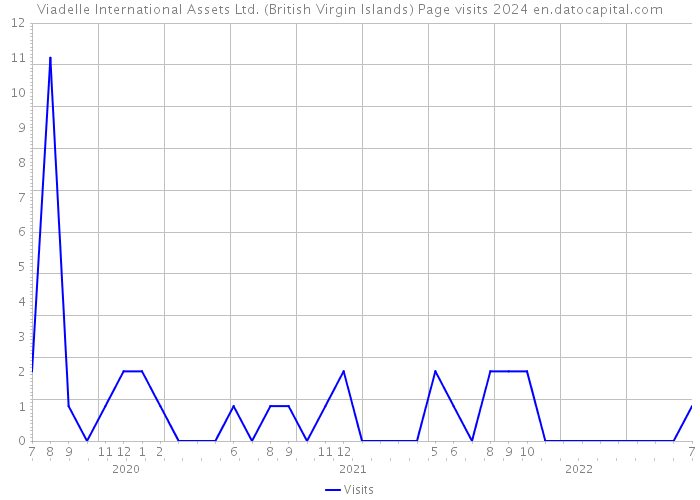 Viadelle International Assets Ltd. (British Virgin Islands) Page visits 2024 