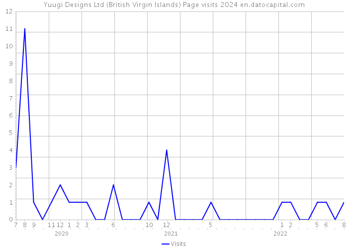 Yuugi Designs Ltd (British Virgin Islands) Page visits 2024 
