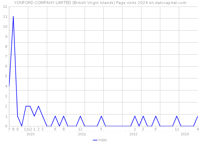YONFORD COMPANY LIMITED (British Virgin Islands) Page visits 2024 