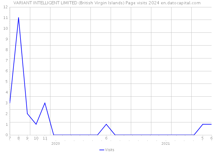 VARIANT INTELLIGENT LIMITED (British Virgin Islands) Page visits 2024 