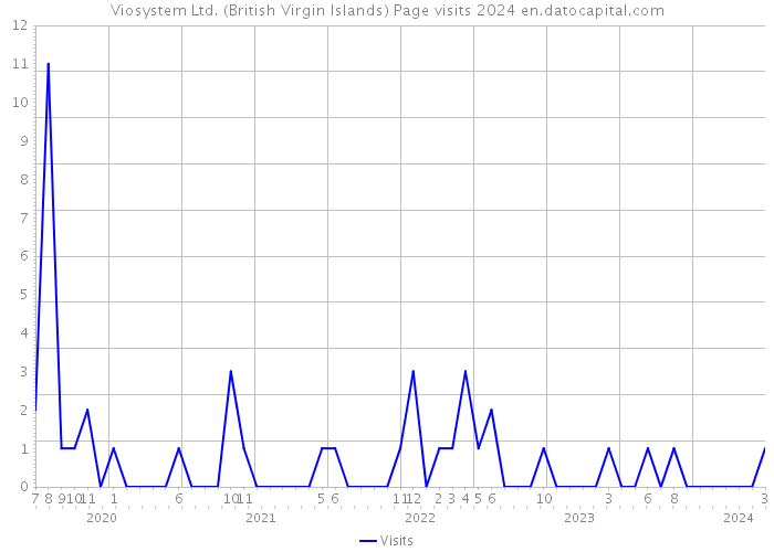 Viosystem Ltd. (British Virgin Islands) Page visits 2024 