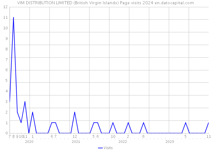 VIM DISTRIBUTION LIMITED (British Virgin Islands) Page visits 2024 