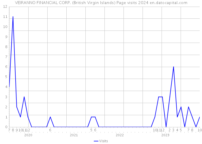VEIRANNO FINANCIAL CORP. (British Virgin Islands) Page visits 2024 