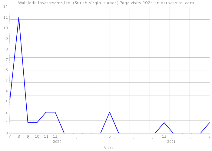 Waleledo Investments Ltd. (British Virgin Islands) Page visits 2024 