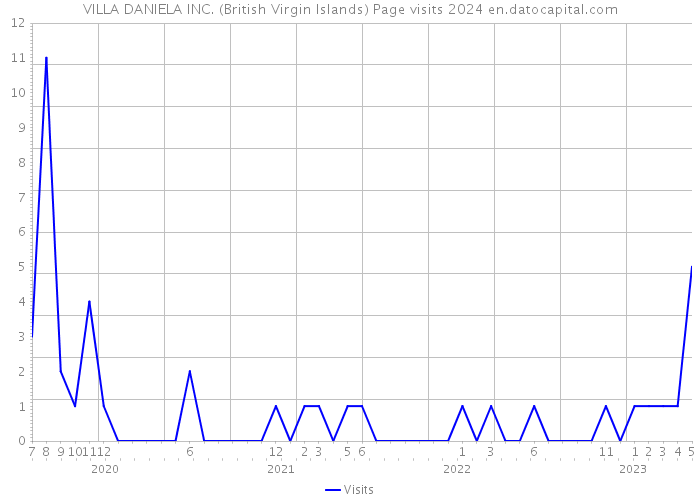 VILLA DANIELA INC. (British Virgin Islands) Page visits 2024 