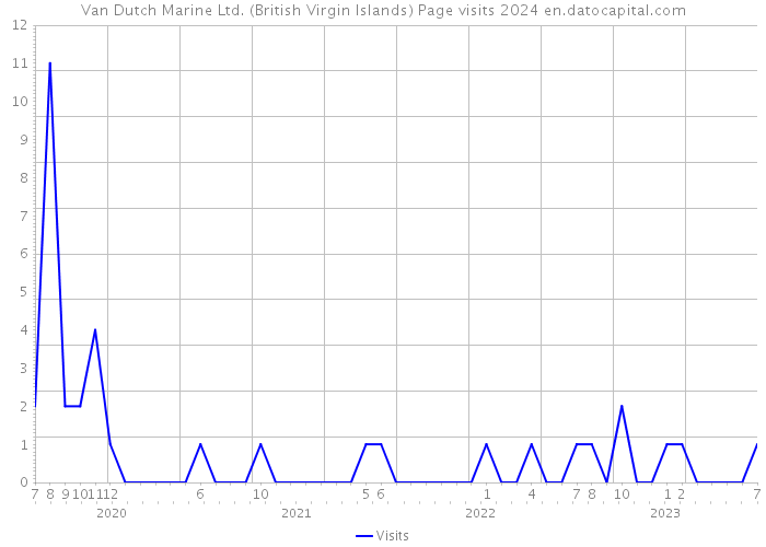 Van Dutch Marine Ltd. (British Virgin Islands) Page visits 2024 