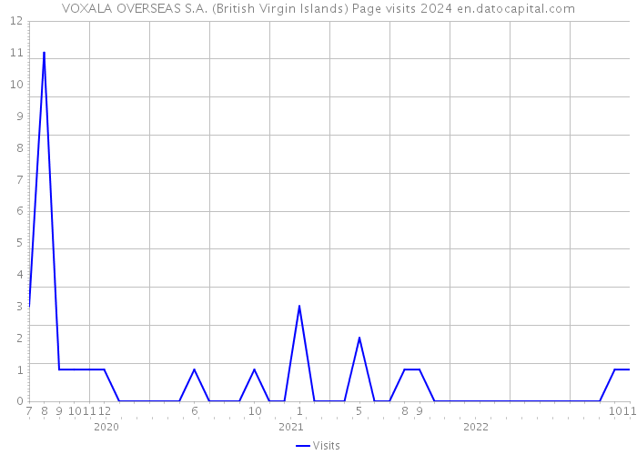 VOXALA OVERSEAS S.A. (British Virgin Islands) Page visits 2024 