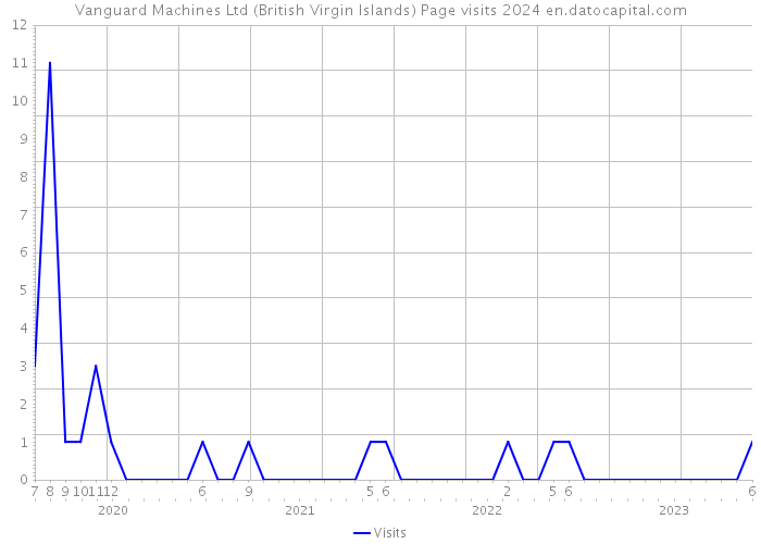 Vanguard Machines Ltd (British Virgin Islands) Page visits 2024 