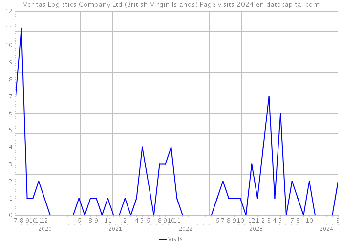 Veritas Logistics Company Ltd (British Virgin Islands) Page visits 2024 