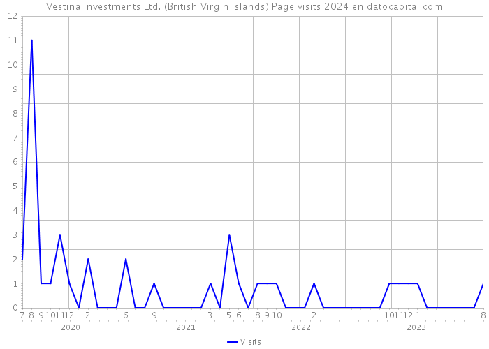 Vestina Investments Ltd. (British Virgin Islands) Page visits 2024 