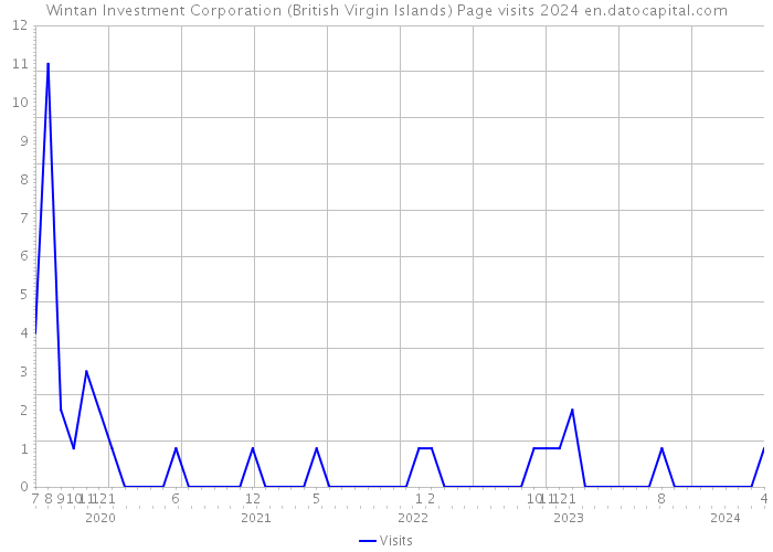 Wintan Investment Corporation (British Virgin Islands) Page visits 2024 