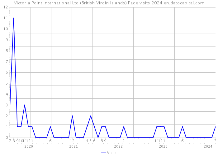 Victoria Point International Ltd (British Virgin Islands) Page visits 2024 