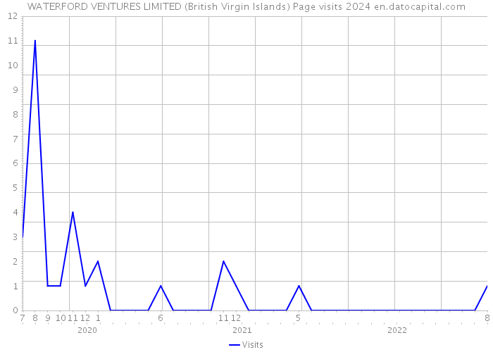 WATERFORD VENTURES LIMITED (British Virgin Islands) Page visits 2024 