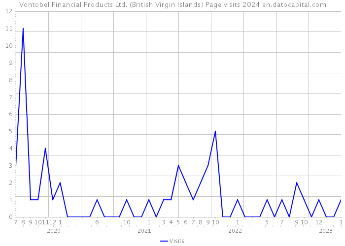 Vontobel Financial Products Ltd. (British Virgin Islands) Page visits 2024 