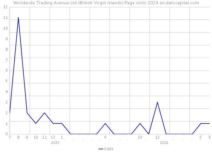 Worldwide Trading Avenue Ltd (British Virgin Islands) Page visits 2024 