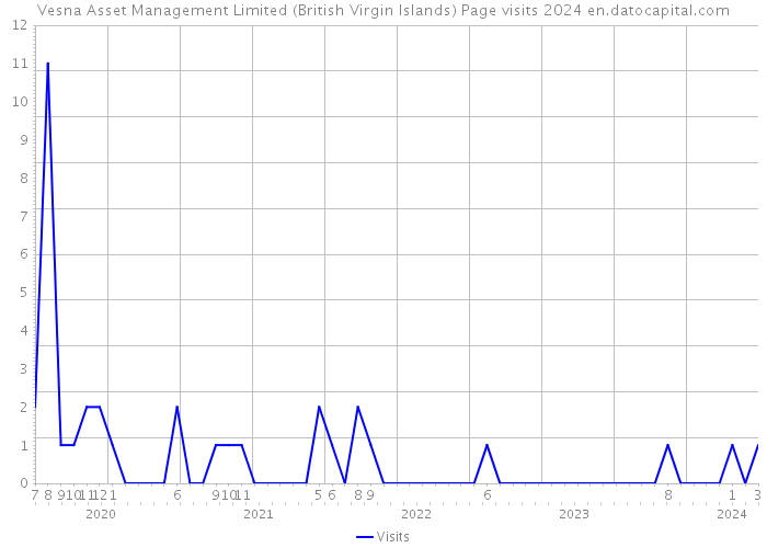 Vesna Asset Management Limited (British Virgin Islands) Page visits 2024 