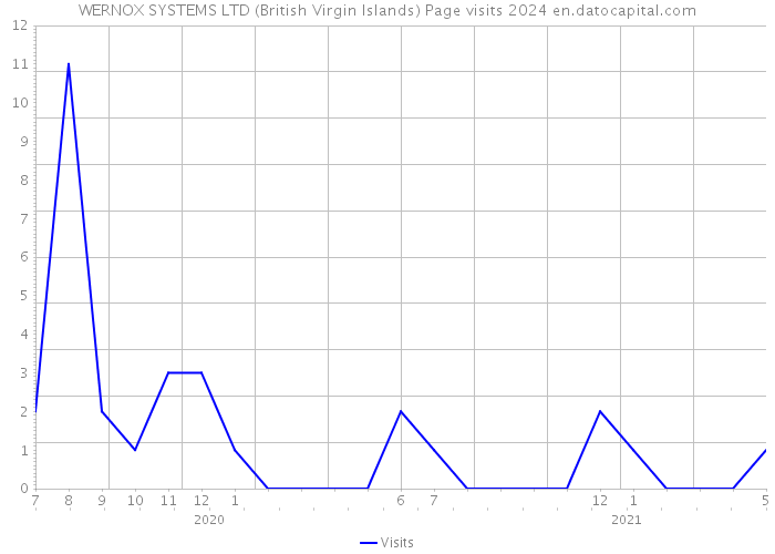 WERNOX SYSTEMS LTD (British Virgin Islands) Page visits 2024 