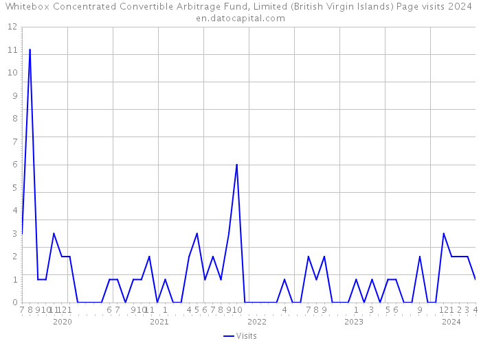 Whitebox Concentrated Convertible Arbitrage Fund, Limited (British Virgin Islands) Page visits 2024 