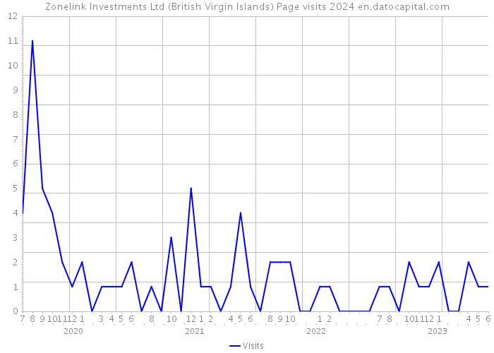 Zonelink Investments Ltd (British Virgin Islands) Page visits 2024 