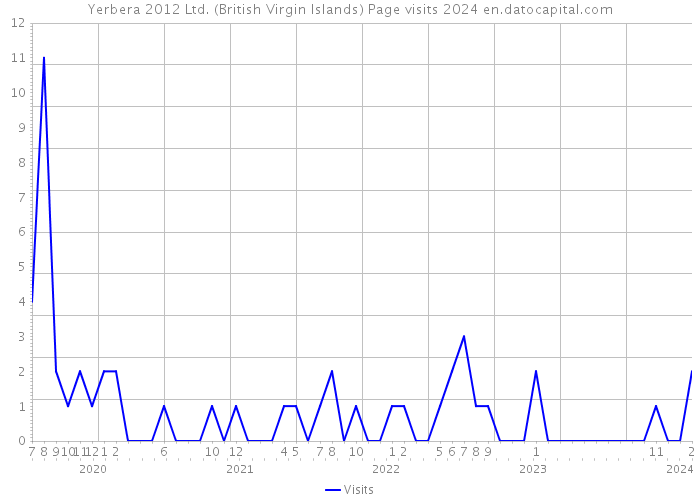 Yerbera 2012 Ltd. (British Virgin Islands) Page visits 2024 