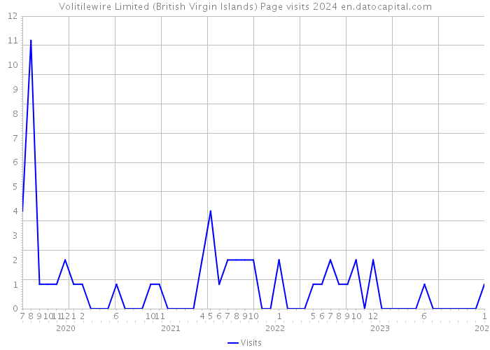 Volitilewire Limited (British Virgin Islands) Page visits 2024 
