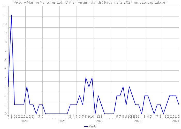 Victory Marine Ventures Ltd. (British Virgin Islands) Page visits 2024 