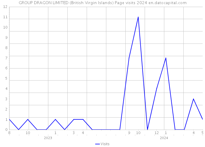 GROUP DRAGON LIMITED (British Virgin Islands) Page visits 2024 