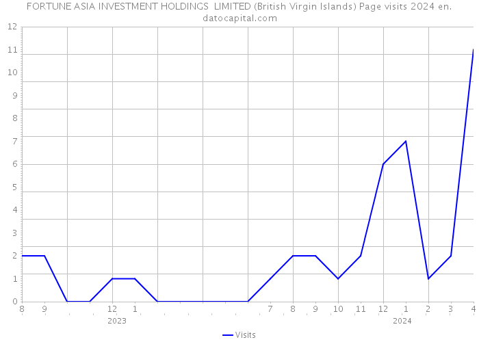 FORTUNE ASIA INVESTMENT HOLDINGS LIMITED (British Virgin Islands) Page visits 2024 