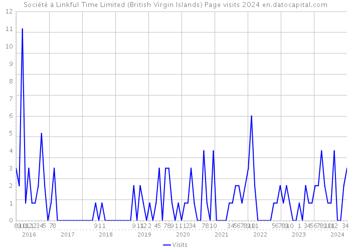 Société à Linkful Time Limited (British Virgin Islands) Page visits 2024 