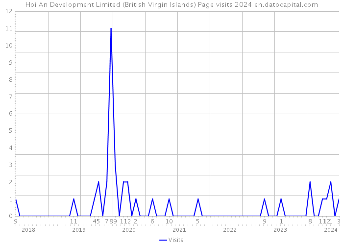Hoi An Development Limited (British Virgin Islands) Page visits 2024 