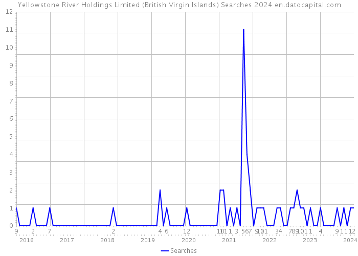 Yellowstone River Holdings Limited (British Virgin Islands) Searches 2024 