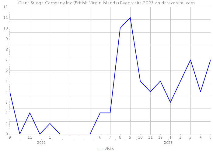 Giant Bridge Company Inc (British Virgin Islands) Page visits 2023 