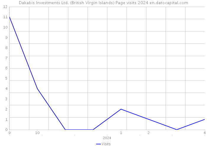 Dakabis Investments Ltd. (British Virgin Islands) Page visits 2024 