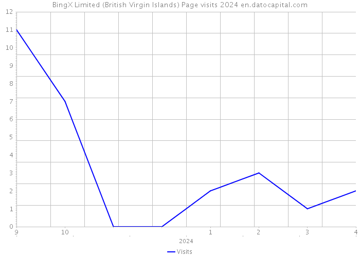 BingX Limited (British Virgin Islands) Page visits 2024 