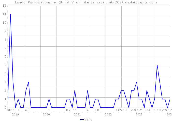 Landor Participations Inc. (British Virgin Islands) Page visits 2024 