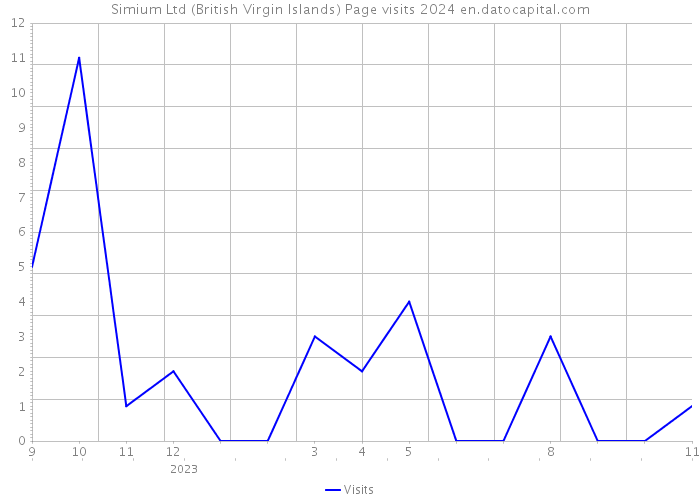 Simium Ltd (British Virgin Islands) Page visits 2024 