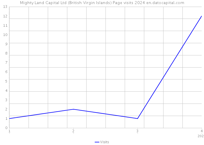 Mighty Land Capital Ltd (British Virgin Islands) Page visits 2024 