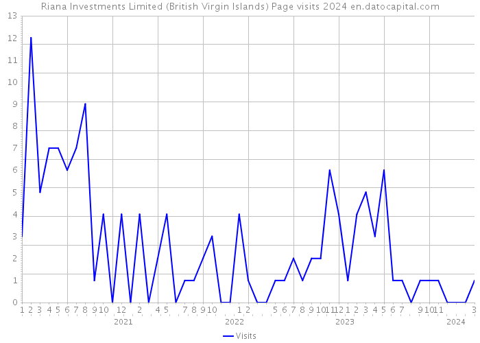 Riana Investments Limited (British Virgin Islands) Page visits 2024 
