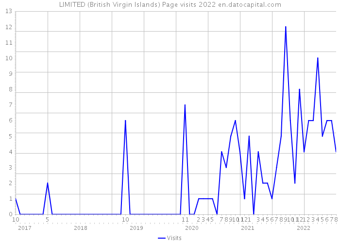 LIMITED (British Virgin Islands) Page visits 2022 