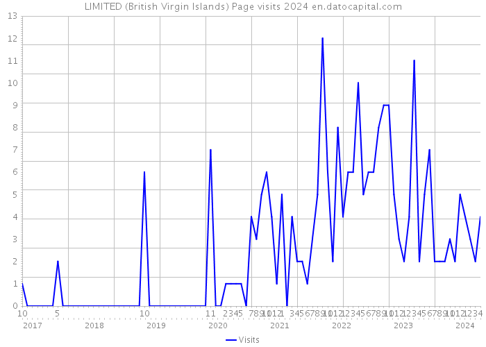 LIMITED (British Virgin Islands) Page visits 2024 