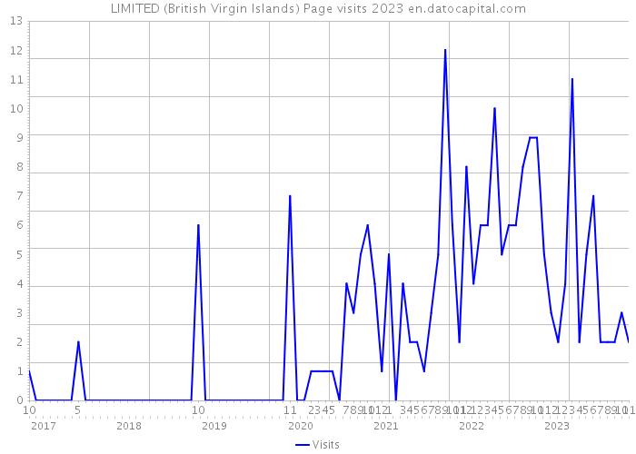 LIMITED (British Virgin Islands) Page visits 2023 