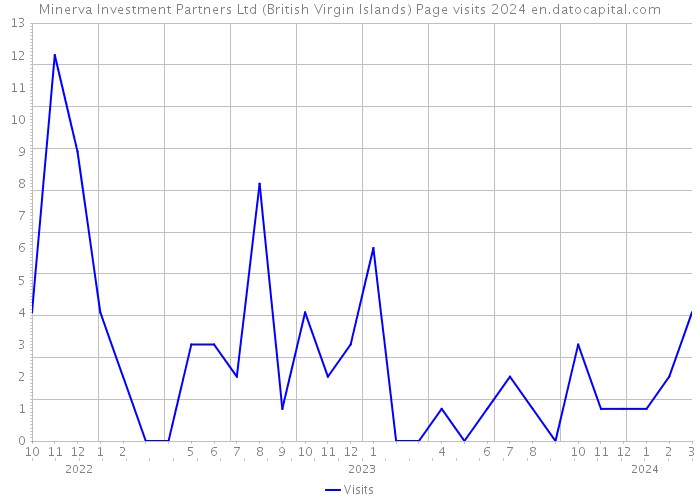 Minerva Investment Partners Ltd (British Virgin Islands) Page visits 2024 