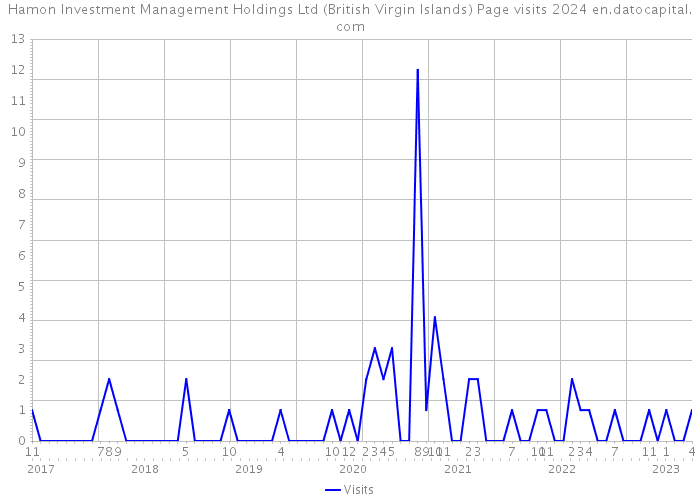 Hamon Investment Management Holdings Ltd (British Virgin Islands) Page visits 2024 
