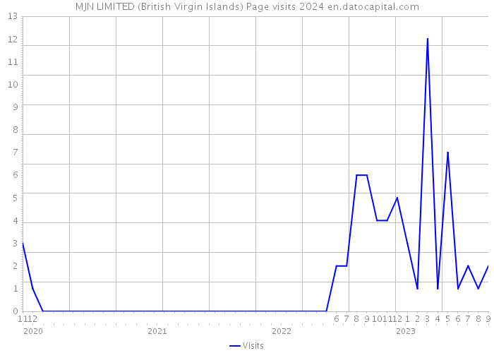 MJN LIMITED (British Virgin Islands) Page visits 2024 
