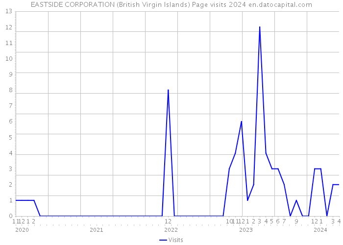 EASTSIDE CORPORATION (British Virgin Islands) Page visits 2024 
