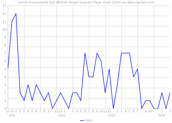 Linrik Investments Ltd (British Virgin Islands) Page visits 2024 