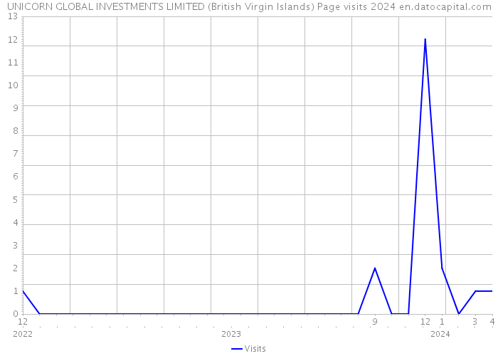 UNICORN GLOBAL INVESTMENTS LIMITED (British Virgin Islands) Page visits 2024 